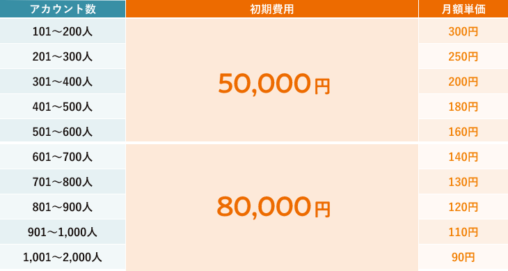 リリースキャンペーン　今なら初期費用0円