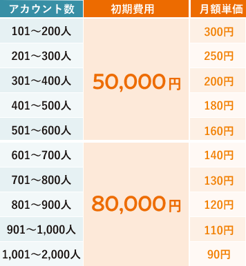 リリースキャンペーン　今なら初期費用0円